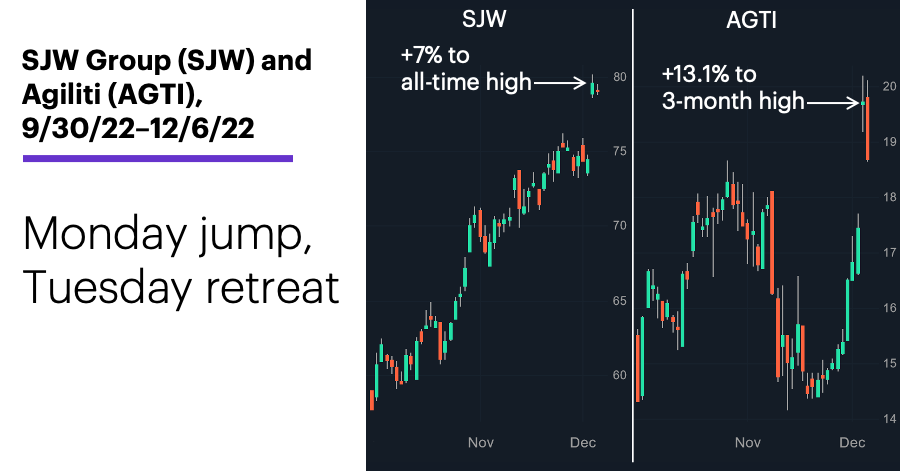 Chart 1: SJW Group (SJW) and Agiliti (AGTI), 6/1/22–12/6/22. Small cap stocks price chart. Monday jump, Tuesday retreat. 