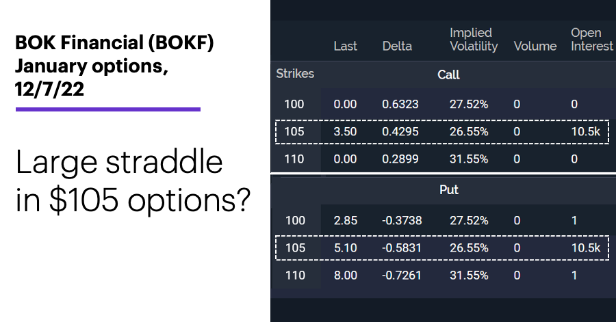 Chart 1: BOK Financial (BOKF) January option, 12/7/22. BOK Financial (BOKF) options chain. Large straddle in $105 options?