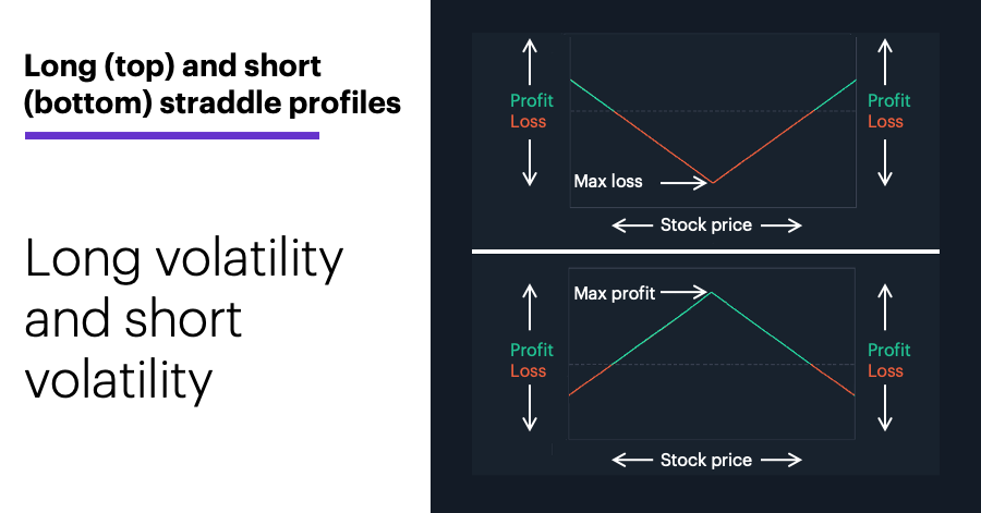 Chart 2: Long (top) and short (bottom) straddle profiles. Options straddle risk-reward profile. Long volatility and short volatility.