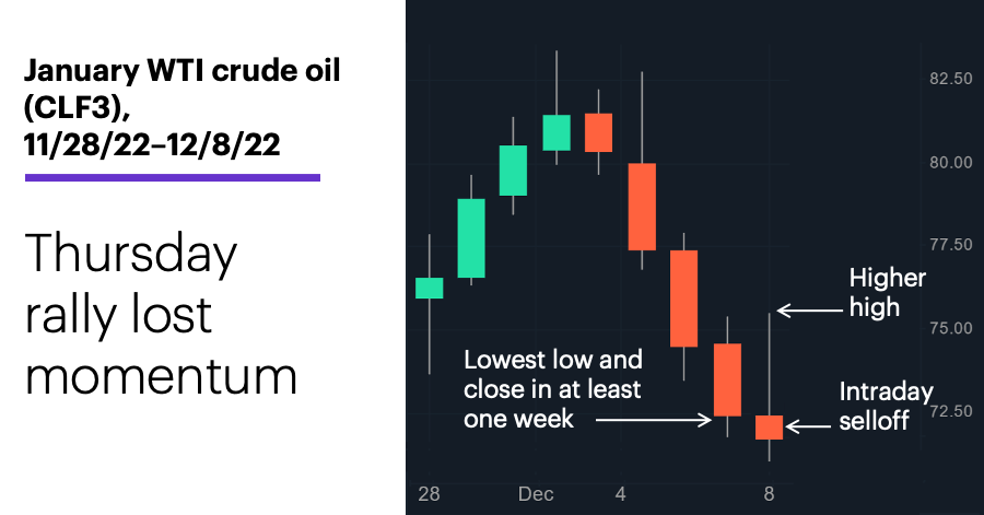 Chart 1: January WTI crude oil (CLF3), 11/28/22–12/8/22. Crude oil futures price chart. Thursday rally lost momentum.