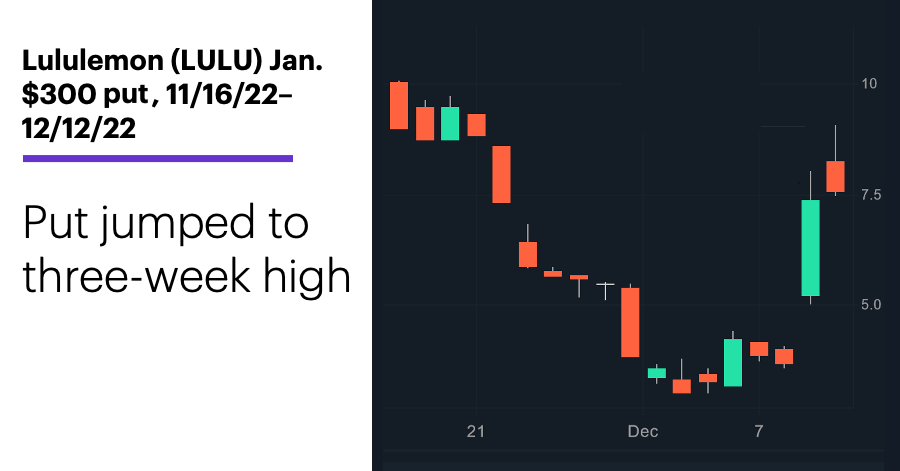 Chart 2: Lululemon (LULU) Jan. $300 put, 11/16/22–12/12/22. Lululemon (LULU) options price chart. Put jumped to three-week high.