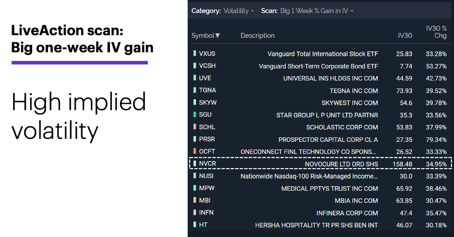 Chart 1: LiveAction scan: Big one-week IV gain. Unusual options activity. High implied volatility.