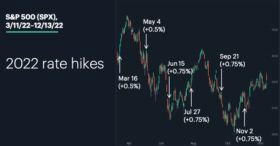 Chart 2. S&P 500 (SPX), 3/11/22–12/13/22. 2022 rate hikes.