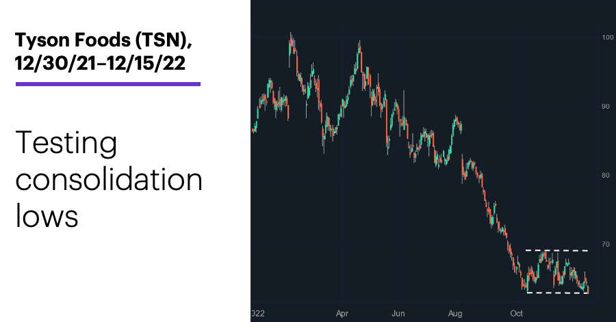 Chart 1: Tyson Foods (TSN), 12/30/21–12/15/22. Tyson Foods (TSN) price chart. Testing consolidation lows. 