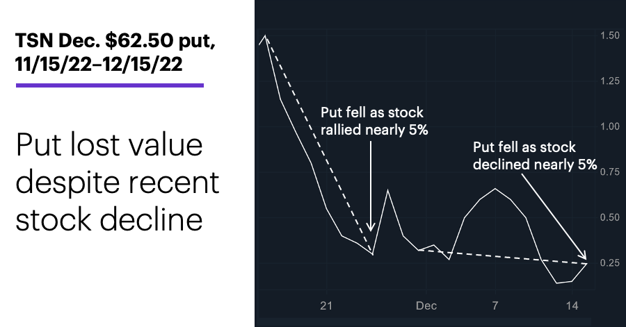 Chart 2: TSN Dec. $62.50 put, 11/15/22–12/15/22. Tyson Foods (TSN) options price chart. Put lost value despite recent stock decline.