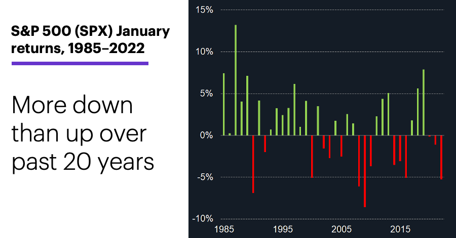 Chart 1 (data): S&P 500 (SPX) January returns, 1985–2022. More down than up over past 20 years. 