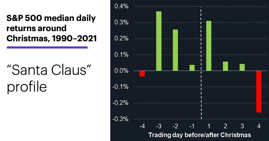 Chart 1: S&P 500 median daily returns around Christmas, 1990–2021. “Santa Claus” profile.