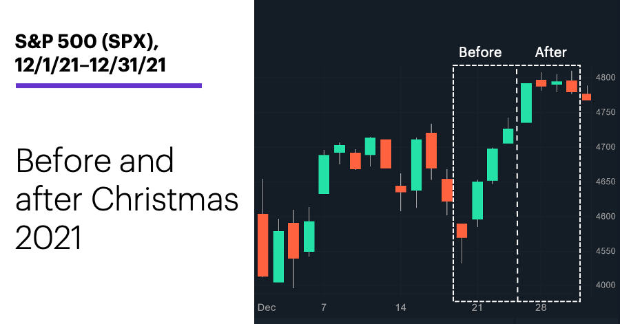 Chart 2: S&P 500 (SPX), 12/1/21–12/31/21. Before and after Christmas 2021.