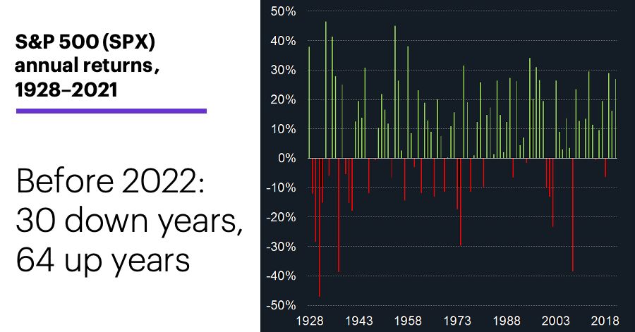 Chart 1: S&P 500 annual returns (SPX), 1928–2021. Before 2022: 30 down years, 64 up years.