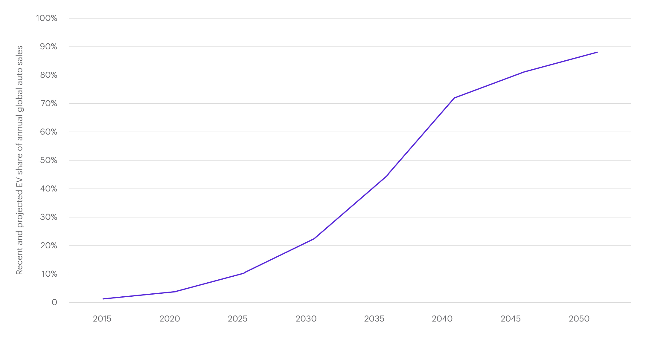 Accelerating Change: Electric Car Adoption Momentum