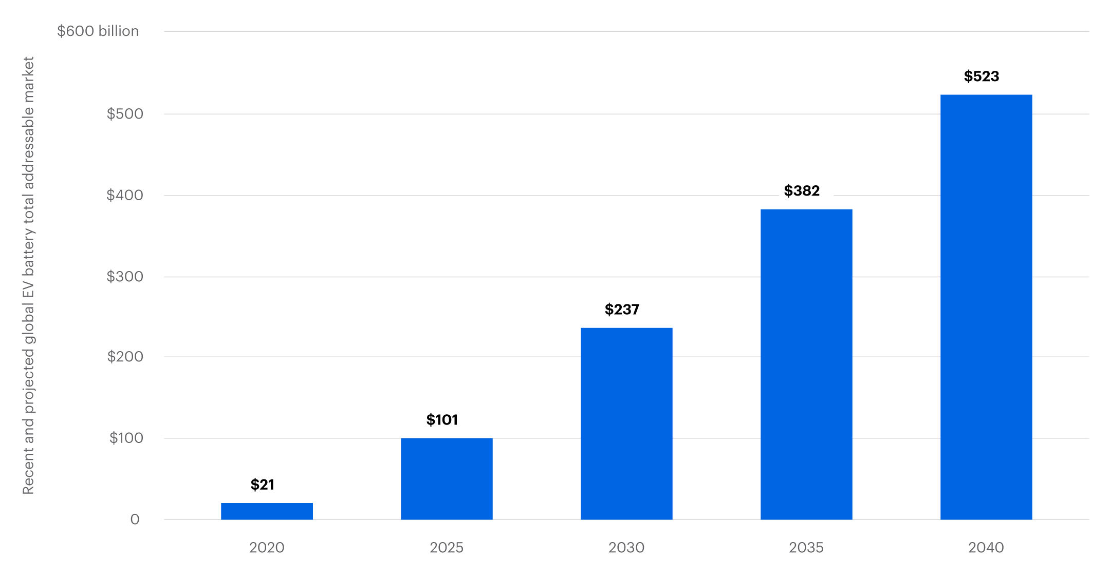 Chart displaying recent and projected global EV battery total addressable market.