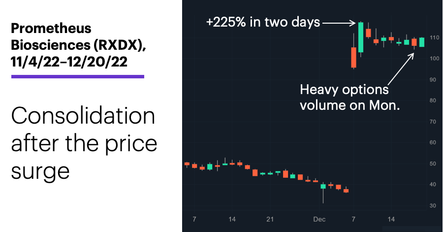 Chart 1: Prometheus Biosciences (RXDX), 11/4/22–12/20/22. Prometheus Biosciences (RXDX) price chart. Consolidation after the price surge