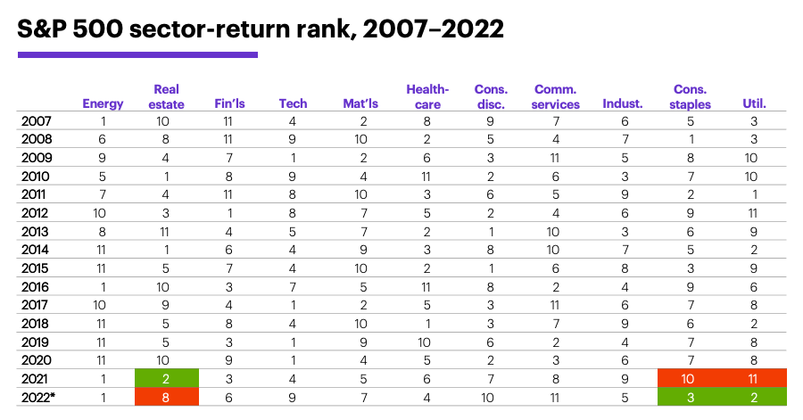 S&P 500 sector-return rank, 2007–2022. Stock sector relative strength, sector rotation.