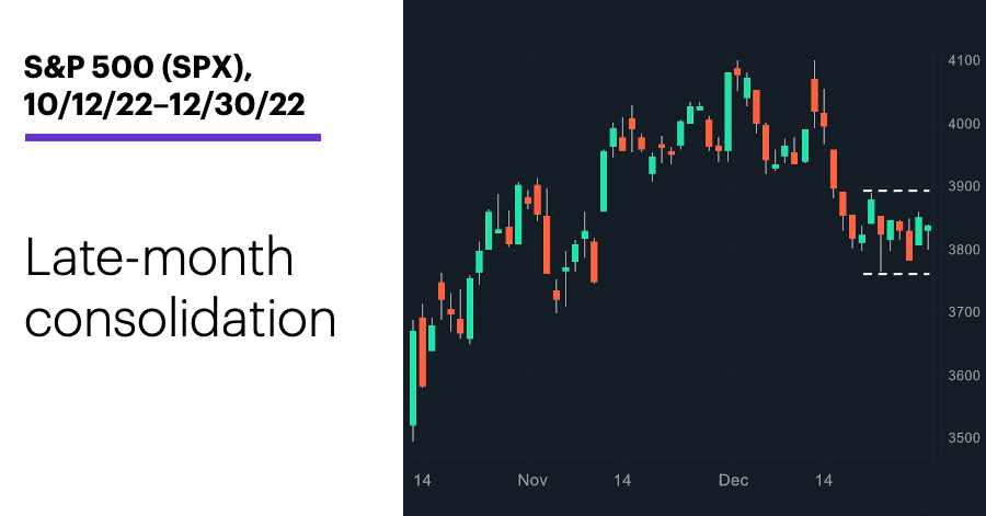 Chart 1: S&P 500 (SPX), 10/12/22–12/30/22. S&P 500 (SPX) price chart. Late-month consolidation.