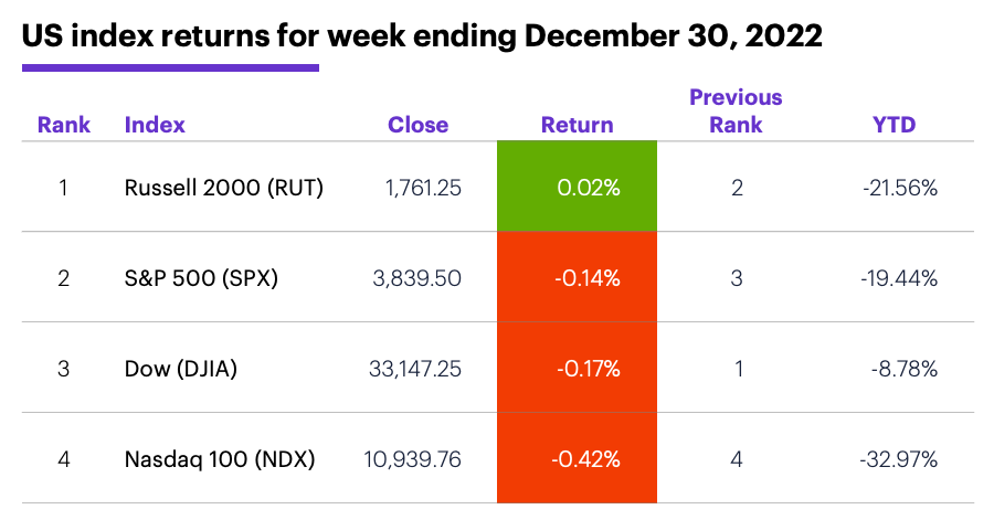 US stock index performance for week ending 12/30/22. S&P 500 (SPX), Nasdaq 100 (NDX), Russell 2000 (RUT), Dow Jones Industrial Average (DJIA).
