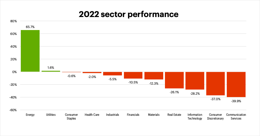 2022 sector performance
