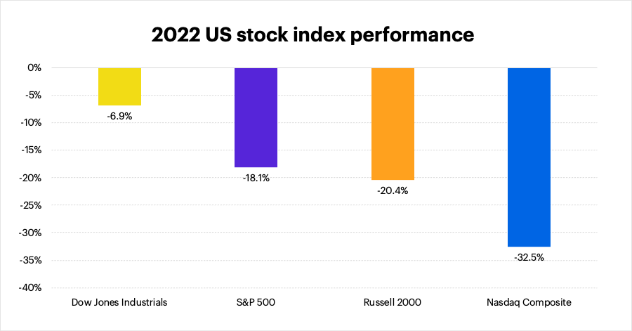 2022 US equity performance