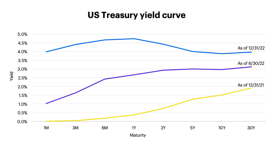 US Treasury yield curve as of December 31, 2022