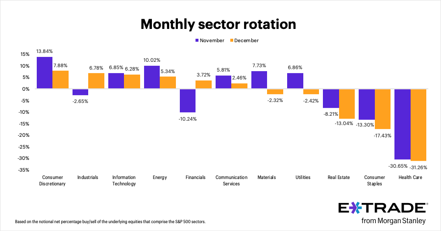 E*TRADE Securities LLC today released the data from its monthly sector rotation study, based on the E*TRADE customer net percentage buy/sell behavior for stocks that comprise the S&P 500 sectors.