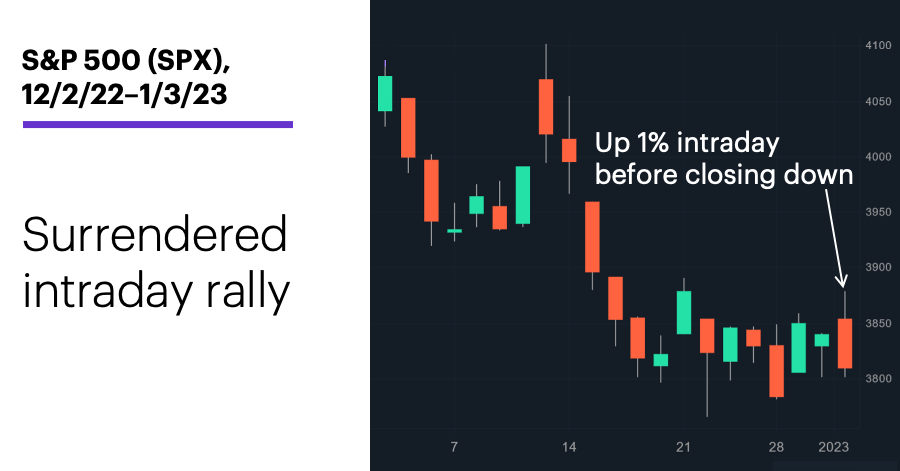 Chart 1: S&P 500 (SPX), 12/2/22–1/3/23. Surrendered intraday rally.