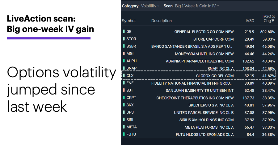 Chart 1: LiveAction scan: Big one-week IV gain. Unusual options activity. Options volatility jumped since last week.