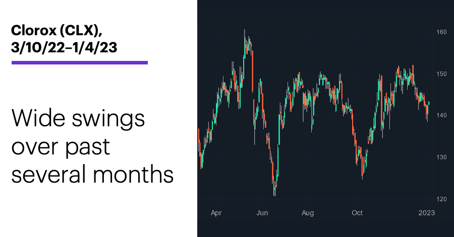 Chart 2: Clorox (CLX), 3/10/22–1/4/23. Clorox (CLX) price chart. Wide swings over past several months.