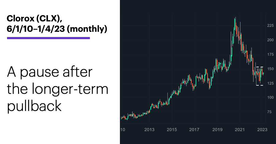 Chart 3: Clorox (CLX), 6/1/10–1/4/23. Clorox (CLX) price chart. A pause after the longer-term pullback.