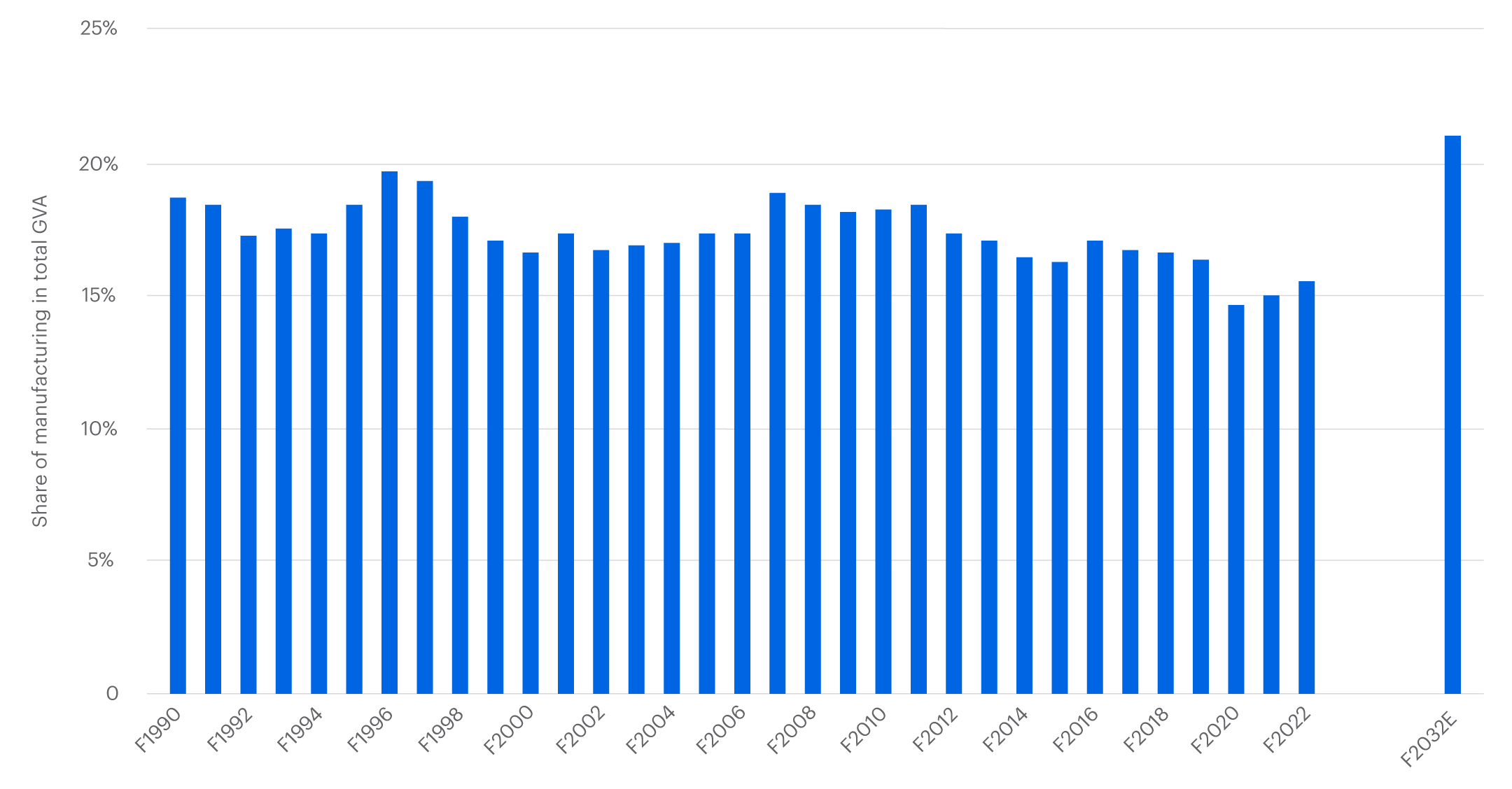 Bar chart displaying share of manufacturing in total GVA