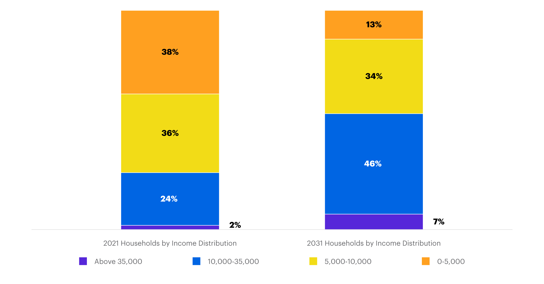 Stacked bar chart displaying 2021 and 2031 households by income