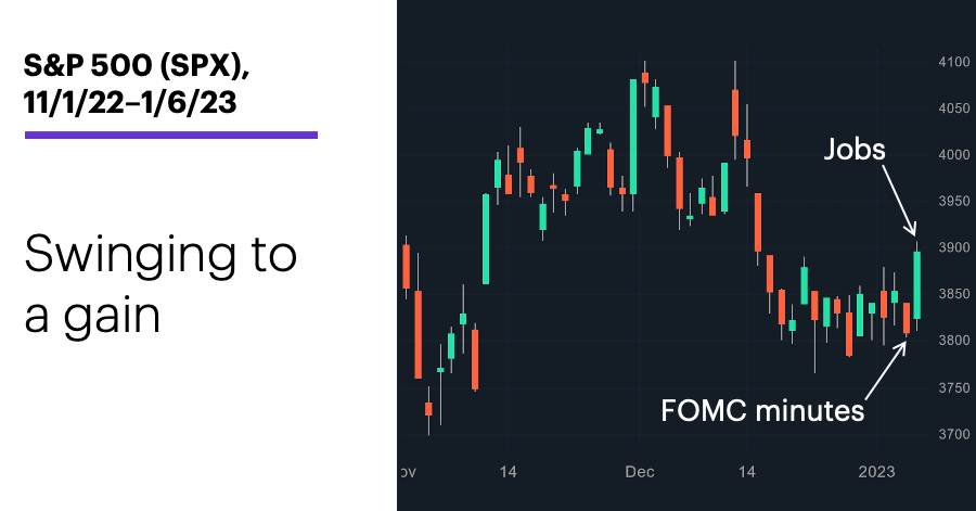 Chart 1: S&P 500 (SPX), 11/1/22–1/6/22. S&P 500 (SPX) price chart. Swinging to a gain.