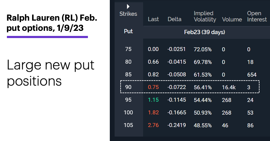 Chart 1: Ralph Lauren (RL) February put options, 1/9/23. Ralph Lauren (RL) options chain. Large new put positions.