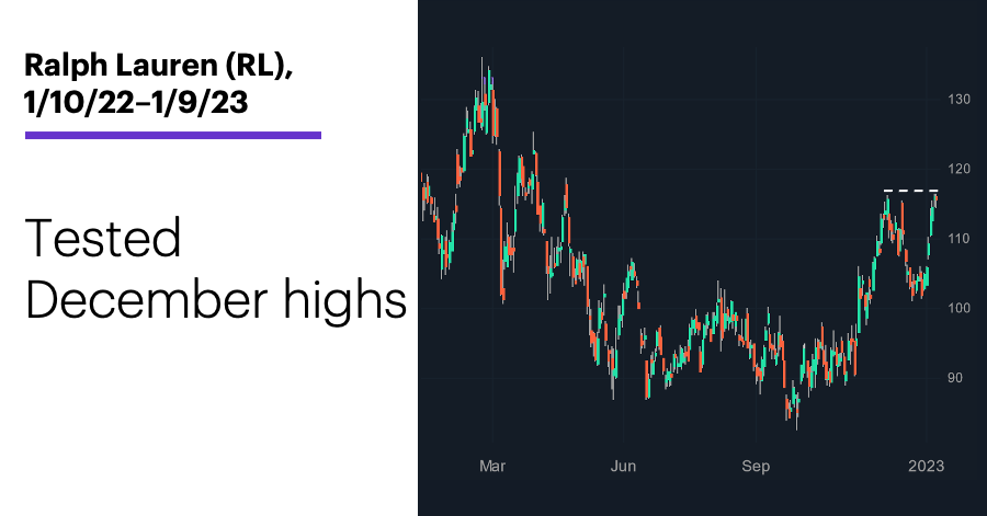 Chart 2: Ralph Lauren (RL), 1/10/22–1/9/23. Ralph Lauren (RL) price chart. Tested December highs.