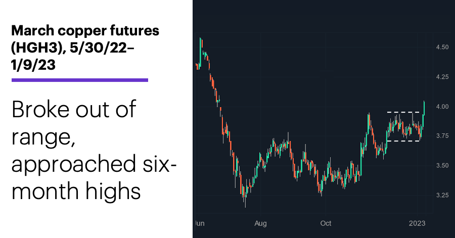 Chart 3: March copper futures (HGH3), 5/30/22–1/9/23. Broke out of range, approached six-month highs.