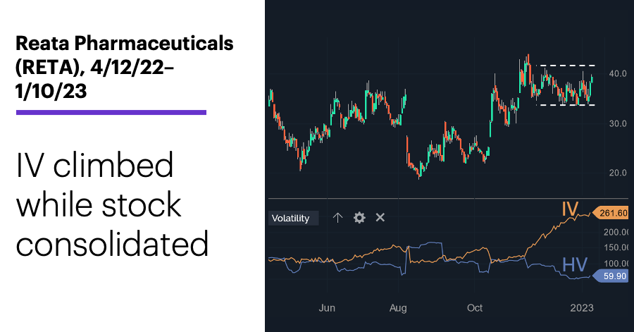 Chart 2: Reata Pharmaceuticals (RETA), 4/12/22–1/10/23. Reata Pharmaceuticals (RETA) price chart. IV climbed while stock consolidated.