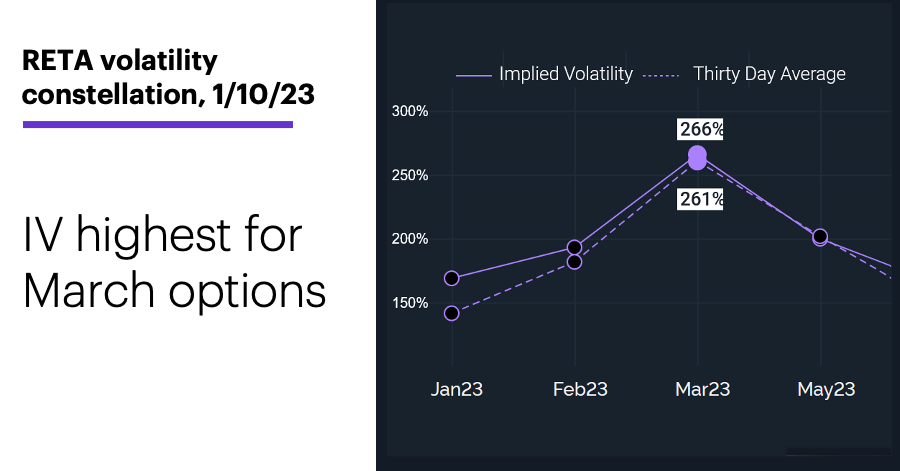 Chart 3: RETA volatility constellation, 1/10/23. RETA options implied volatility profile. IV highest for March options.