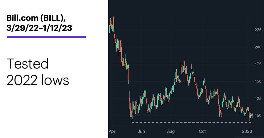 Chart 1: Bill.com (BILL), 3/29/22–1/12/23. Bill.com (BILL) price chart. Higher lows, but no uptrends.