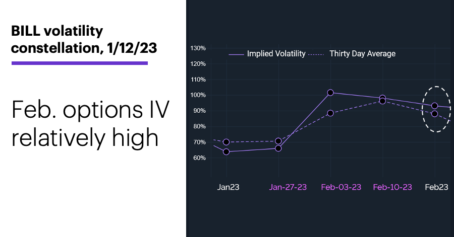 Chart 2: BILL volatility constellation, 1/12/23. Feb. IV relatively high.