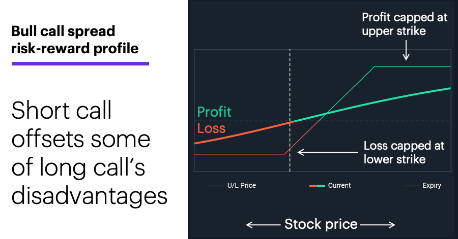 Chart 3: Bull call spread risk-reward profile. Short call offsets some of long call’s disadvantages.