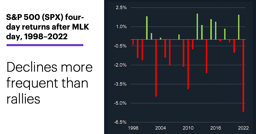 Chart 3: S&P 500 (SPX) four-day returns after MLK day, 1998–2022. Declines more frequent than rallies.