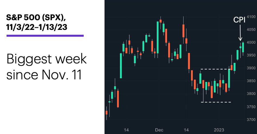 Chart 1: S&P 500 (SPX), 11/3/22–1/13/22. S&P 500 (SPX) price chart. Biggest week since Nov. 11.