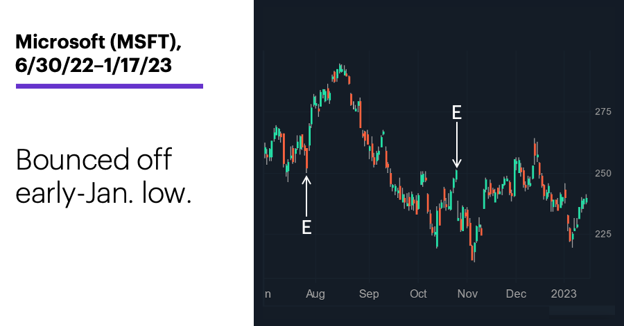 Chart 2: Microsoft (MSFT), 6/30/22–1/17/23. Microsoft (MSFT) price chart. Bounced off early-Jan. low.