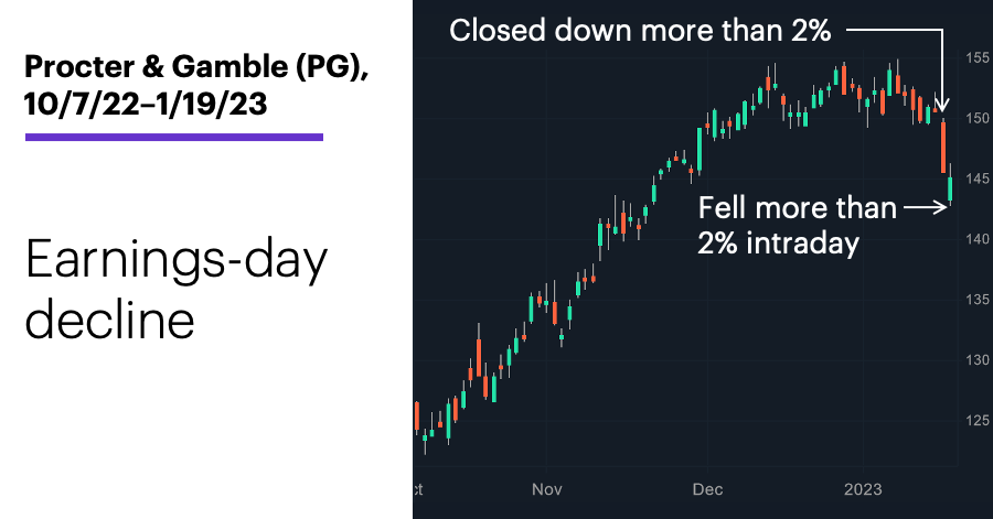 Chart 1: Procter & Gamble (PG), 10/7/22–1/19/23. Procter & Gamble (PG) price chart. Earnings-day decline.