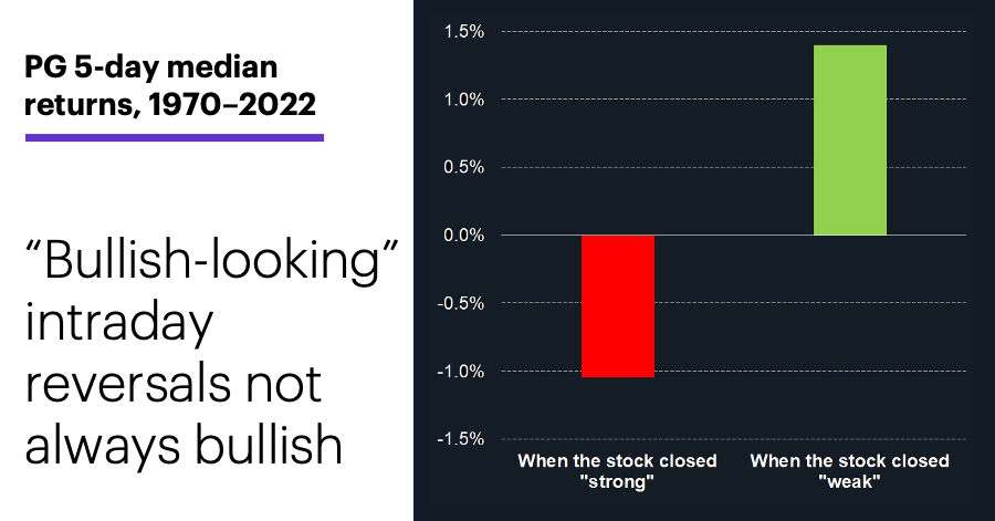 Chart 2: PG 5-day median returns, 1970–2022. “Bullish-looking” intraday reversals not always bullish.