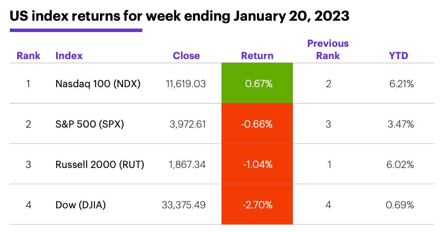 US stock index performance for week ending 1/20/23. S&P 500 (SPX), Nasdaq 100 (NDX), Russell 2000 (RUT), Dow Jones Industrial Average (DJIA).
