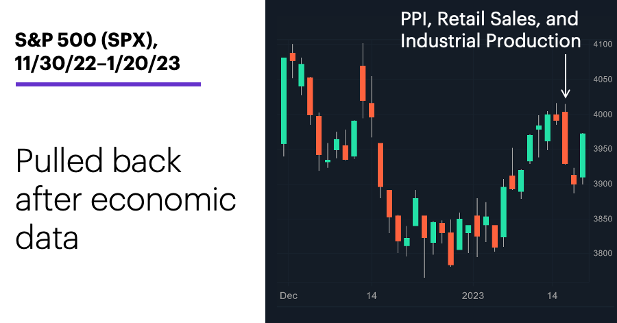 S&P 500 (SPX), 11/30/22–1/20/22. S&P 500 (SPX) price chart. Pulled back after economic data.