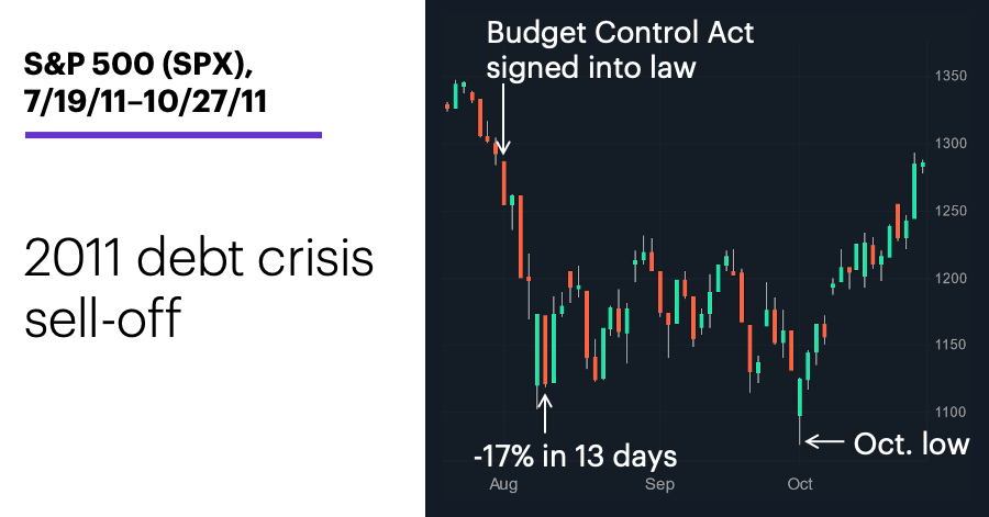 Chart 3: S&P 500 (SPX), 7/19/11–10/27/11. S&P 500 (SPX) price chart. 2011 debt crisis sell-off.