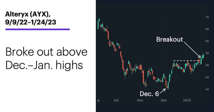 Chart 1: Alteryx (AYX), 9/9/22–1/24/23. Alteryx (AYX) price chart. Broke out above Dec.–Jan. highs.