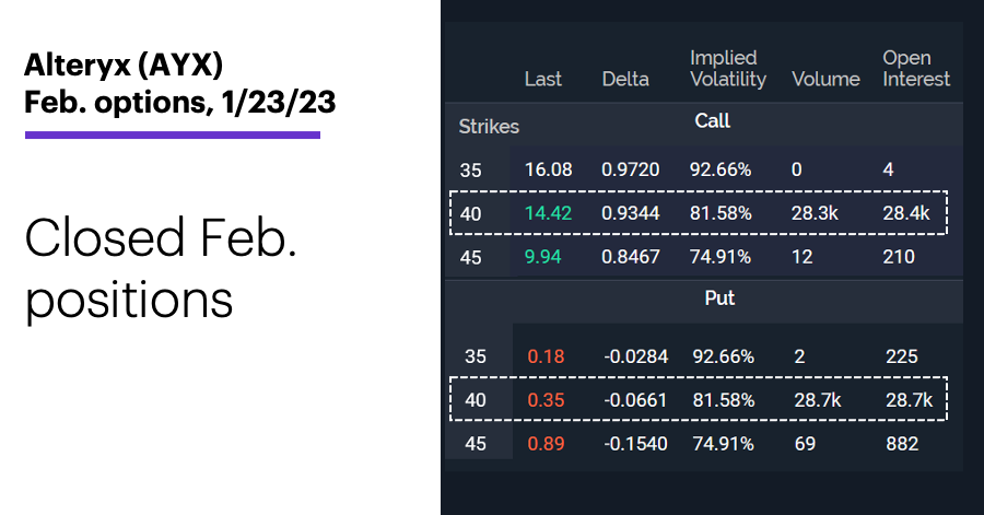 Chart 2: Alteryx (AYX) Feb. options, 1/23/23. Alteryx (AYX) options chain. Closed Feb. positions.