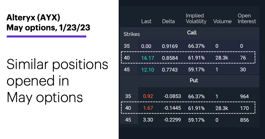 Chart 3: Alteryx (AYX) May options, 1/23/23. Alteryx (AYX) options chain. Similar positions opened in May options.