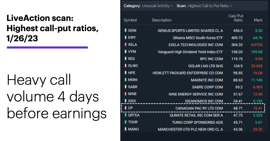 Chart 1: LiveAction scan: Highest call-put ratios, 1/26/23. Unusual options activity. Heavy call volume 4 days before earnings.